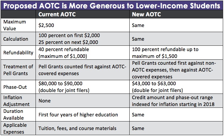 Potential Bipartisan Consensus Emerges on Improving Tuition Tax