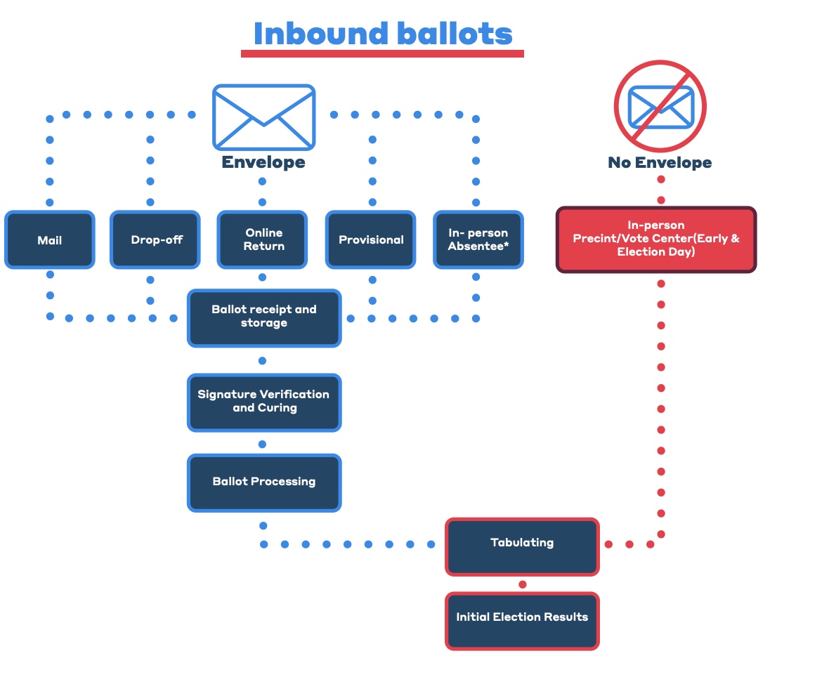 Counting the Vote During the 2020 Election Bipartisan Policy Center